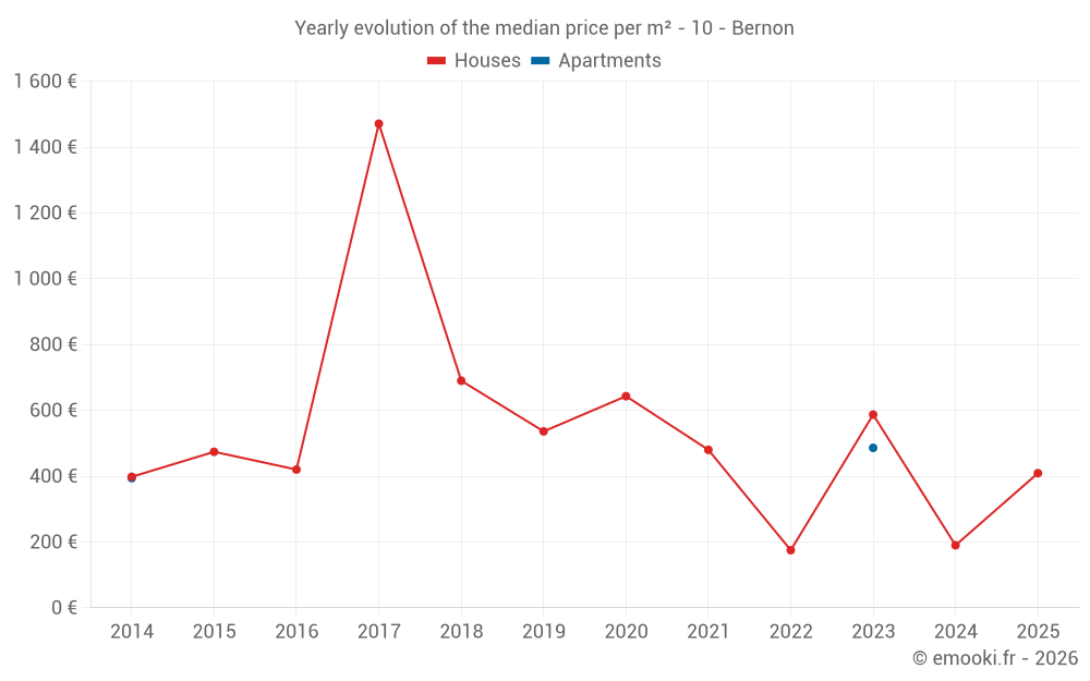 Yearly evolution of the median price per m² - 10 - Bernon