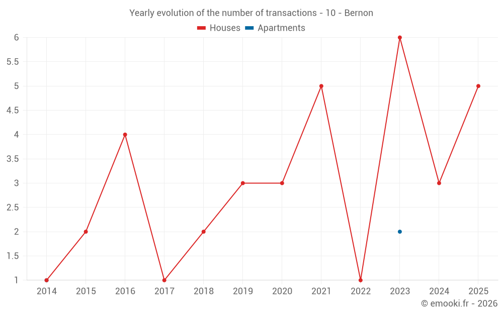 Yearly evolution of the number of transactions - 10 - Bernon