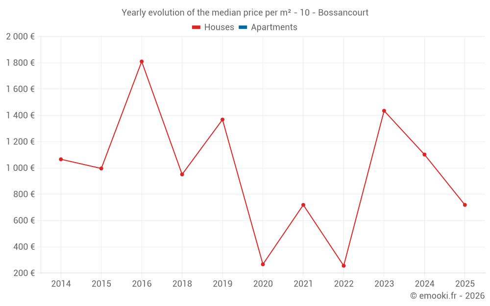 Yearly evolution of the median price per m² - 10 - Bossancourt