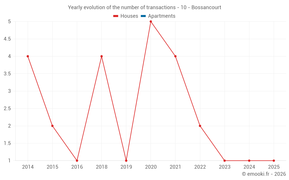 Yearly evolution of the number of transactions - 10 - Bossancourt