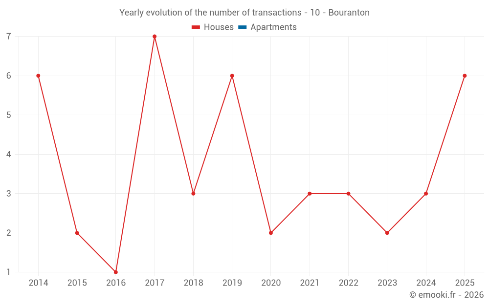 Yearly evolution of the number of transactions - 10 - Bouranton