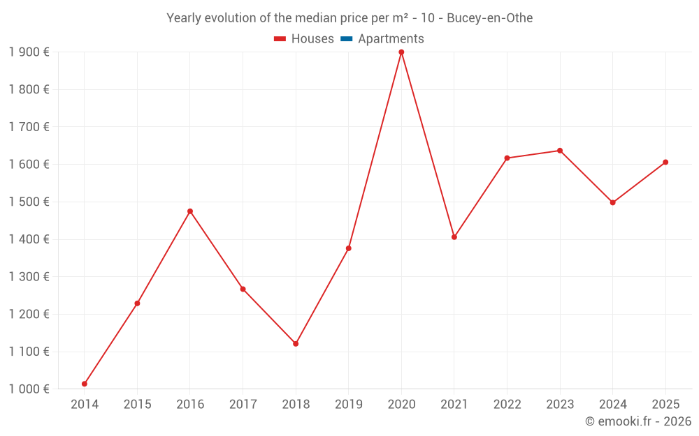 Yearly evolution of the median price per m² - 10 - Bucey-en-Othe