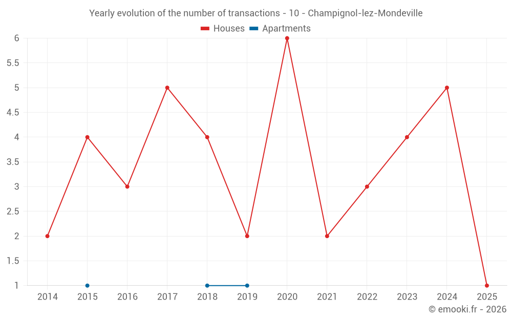 Yearly evolution of the number of transactions - 10 - Champignol-lez-Mondeville