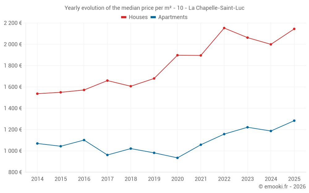 Yearly evolution of the median price per m² - 10 - La Chapelle-Saint-Luc
