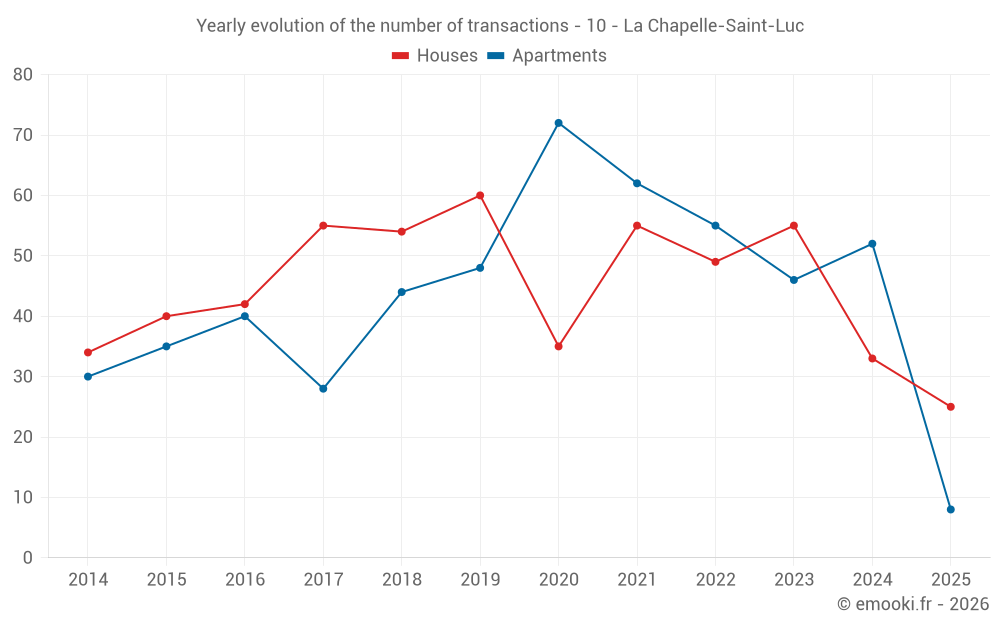 Yearly evolution of the number of transactions - 10 - La Chapelle-Saint-Luc