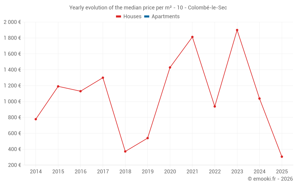 Yearly evolution of the median price per m² - 10 - Colombé-le-Sec