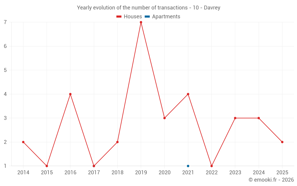 Yearly evolution of the number of transactions - 10 - Davrey