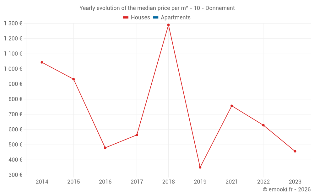 Yearly evolution of the median price per m² - 10 - Donnement