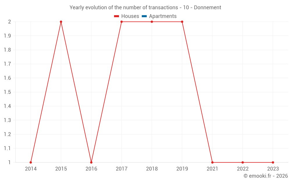 Yearly evolution of the number of transactions - 10 - Donnement