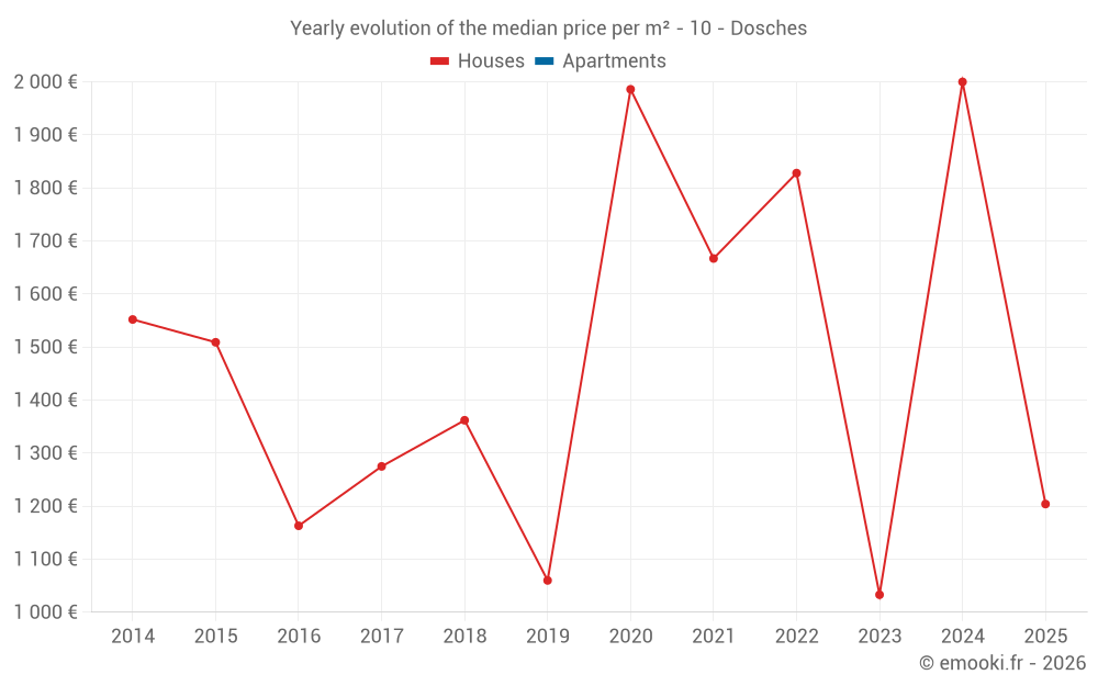 Yearly evolution of the median price per m² - 10 - Dosches