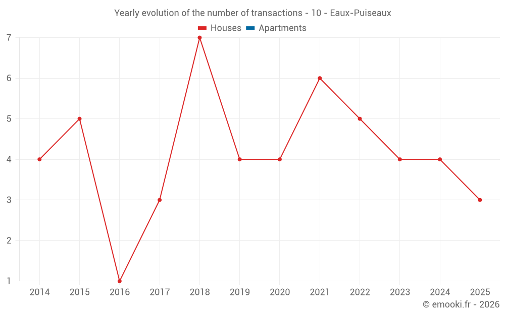Yearly evolution of the number of transactions - 10 - Eaux-Puiseaux