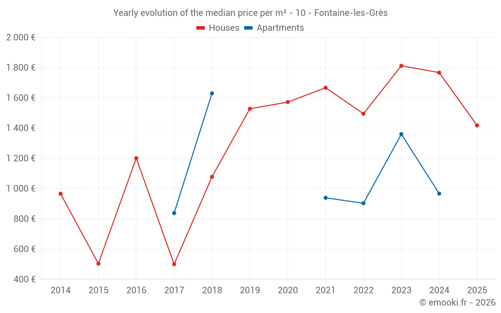 Yearly evolution of the median price per m² - 10 - Fontaine-les-Grès