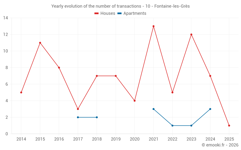 Yearly evolution of the number of transactions - 10 - Fontaine-les-Grès