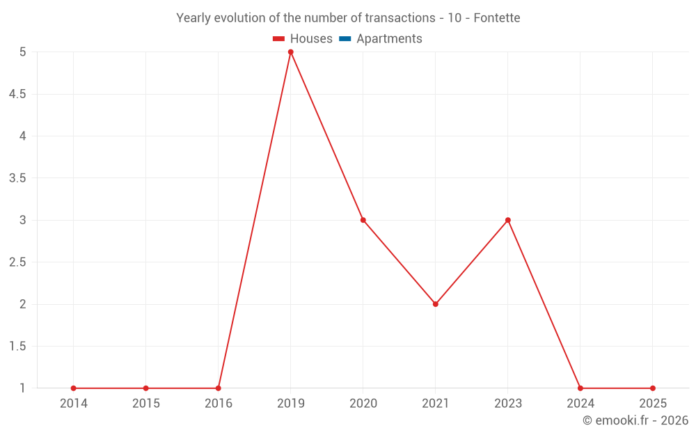 Yearly evolution of the number of transactions - 10 - Fontette