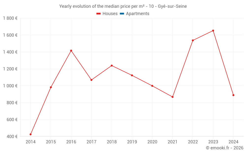 Yearly evolution of the median price per m² - 10 - Gyé-sur-Seine