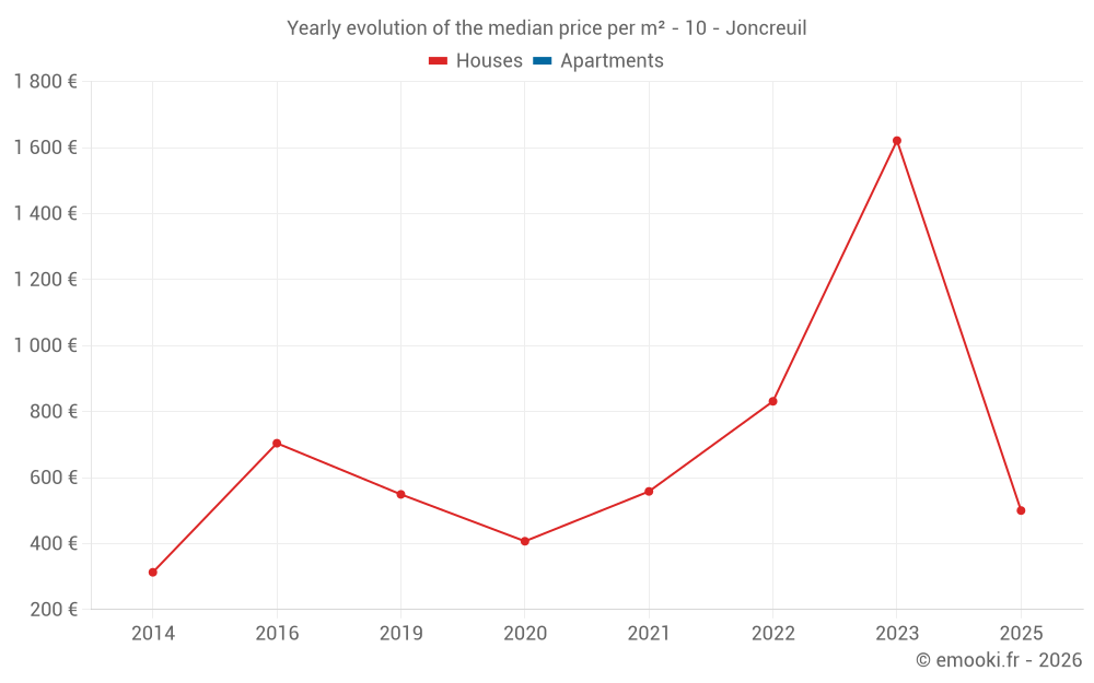Yearly evolution of the median price per m² - 10 - Joncreuil