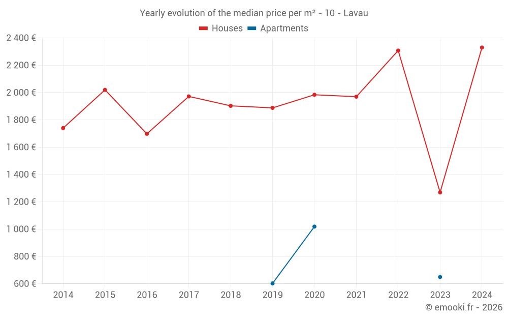 Yearly evolution of the median price per m² - 10 - Lavau