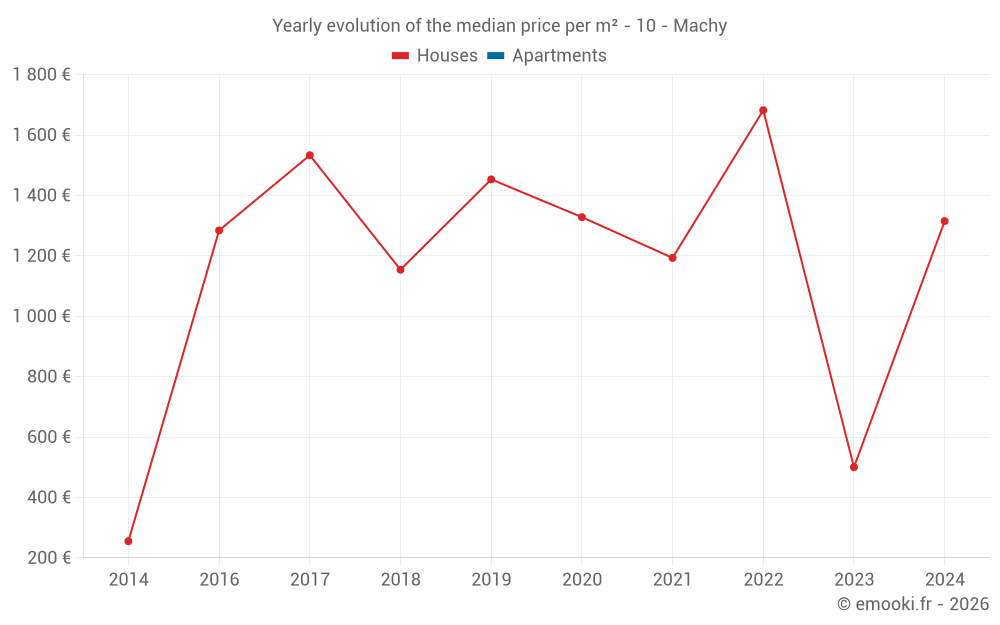 Yearly evolution of the median price per m² - 10 - Machy
