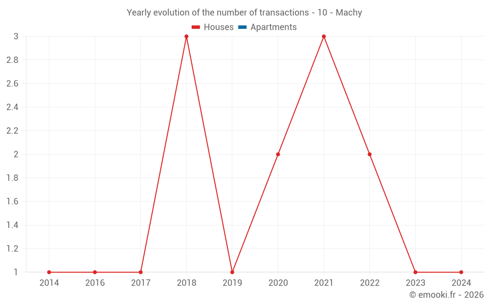 Yearly evolution of the number of transactions - 10 - Machy
