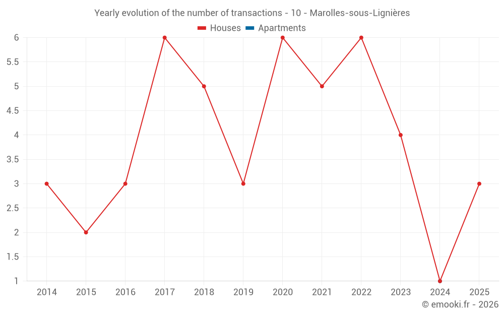 Yearly evolution of the number of transactions - 10 - Marolles-sous-Lignières