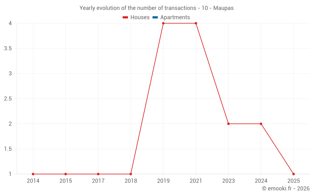 Yearly evolution of the number of transactions - 10 - Maupas