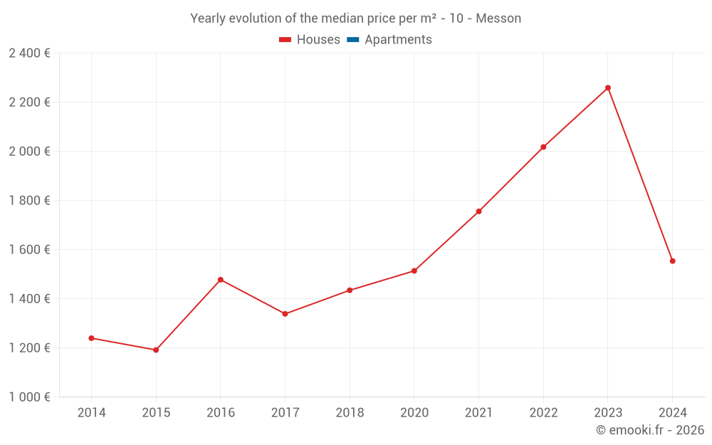 Yearly evolution of the median price per m² - 10 - Messon