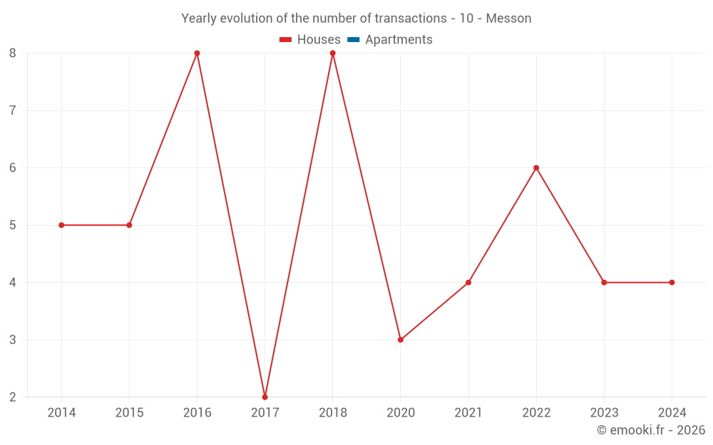 Yearly evolution of the number of transactions - 10 - Messon
