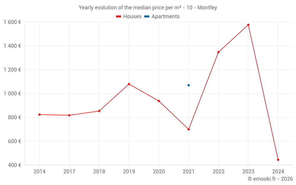 Yearly evolution of the median price per m² - 10 - Montfey