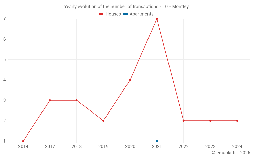 Yearly evolution of the number of transactions - 10 - Montfey