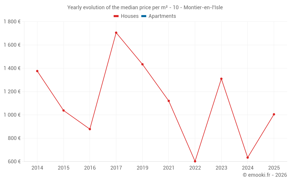 Yearly evolution of the median price per m² - 10 - Montier-en-l'Isle