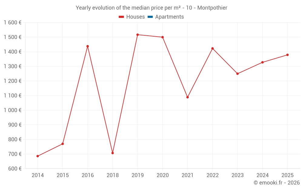 Yearly evolution of the median price per m² - 10 - Montpothier