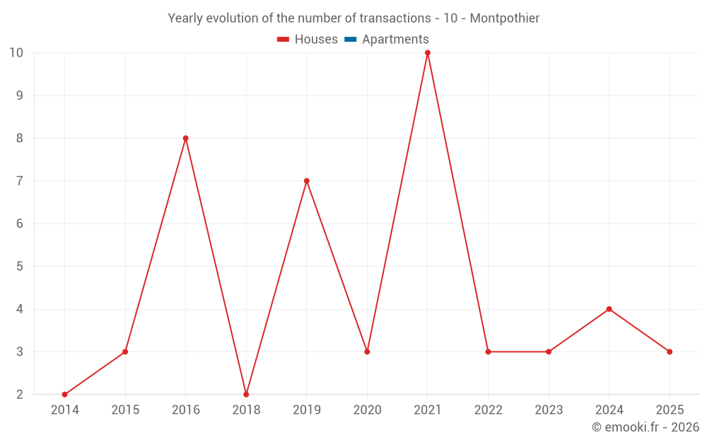 Yearly evolution of the number of transactions - 10 - Montpothier