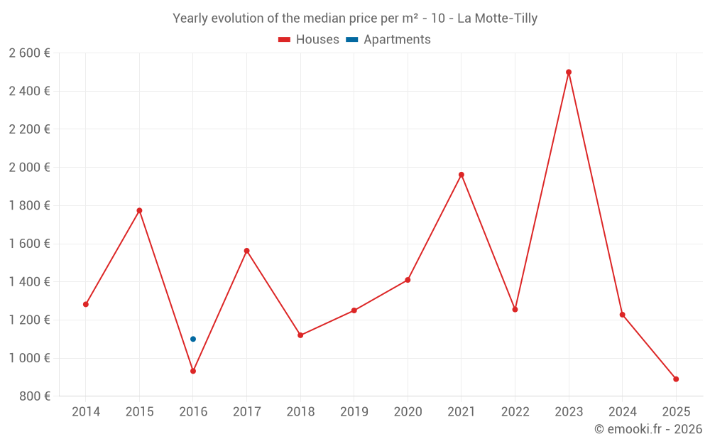 Yearly evolution of the median price per m² - 10 - La Motte-Tilly