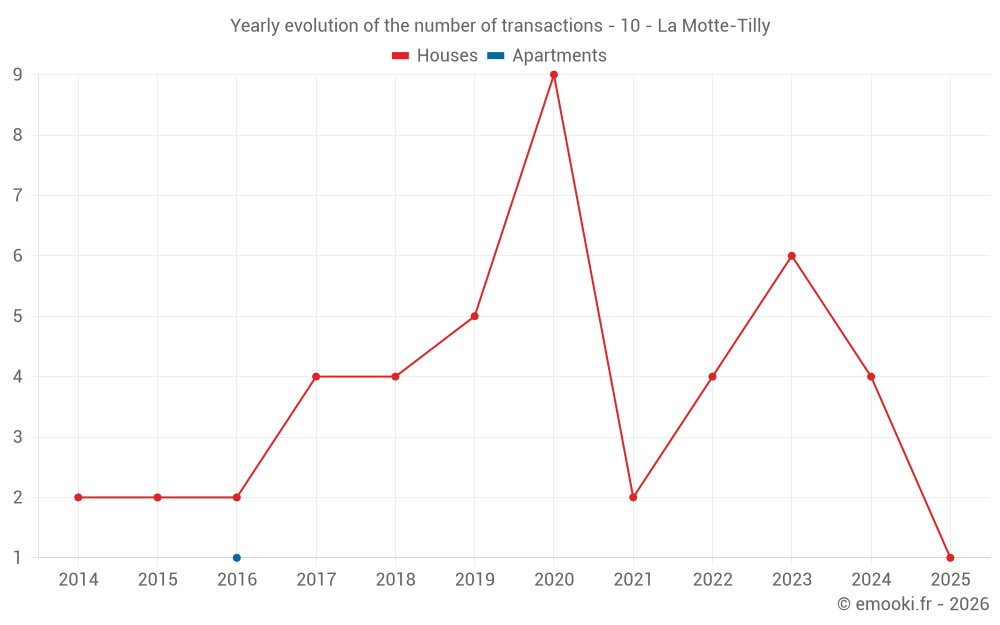 Yearly evolution of the number of transactions - 10 - La Motte-Tilly