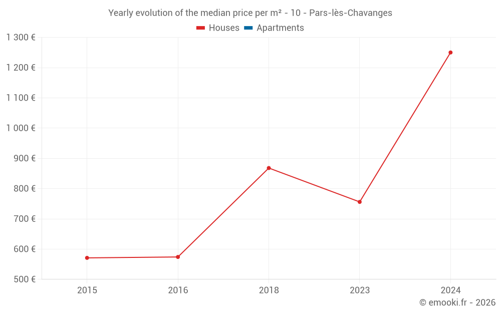 Yearly evolution of the median price per m² - 10 - Pars-lès-Chavanges