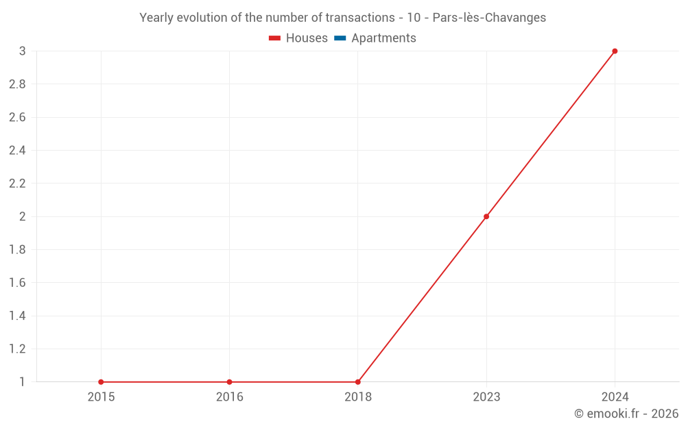 Yearly evolution of the number of transactions - 10 - Pars-lès-Chavanges