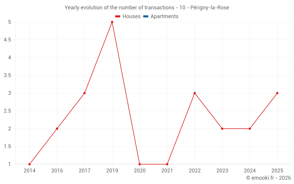 Yearly evolution of the number of transactions - 10 - Périgny-la-Rose