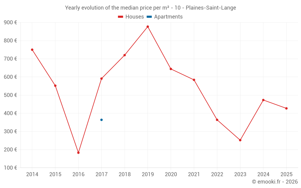 Yearly evolution of the median price per m² - 10 - Plaines-Saint-Lange
