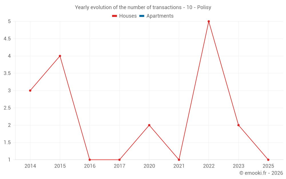 Yearly evolution of the number of transactions - 10 - Polisy