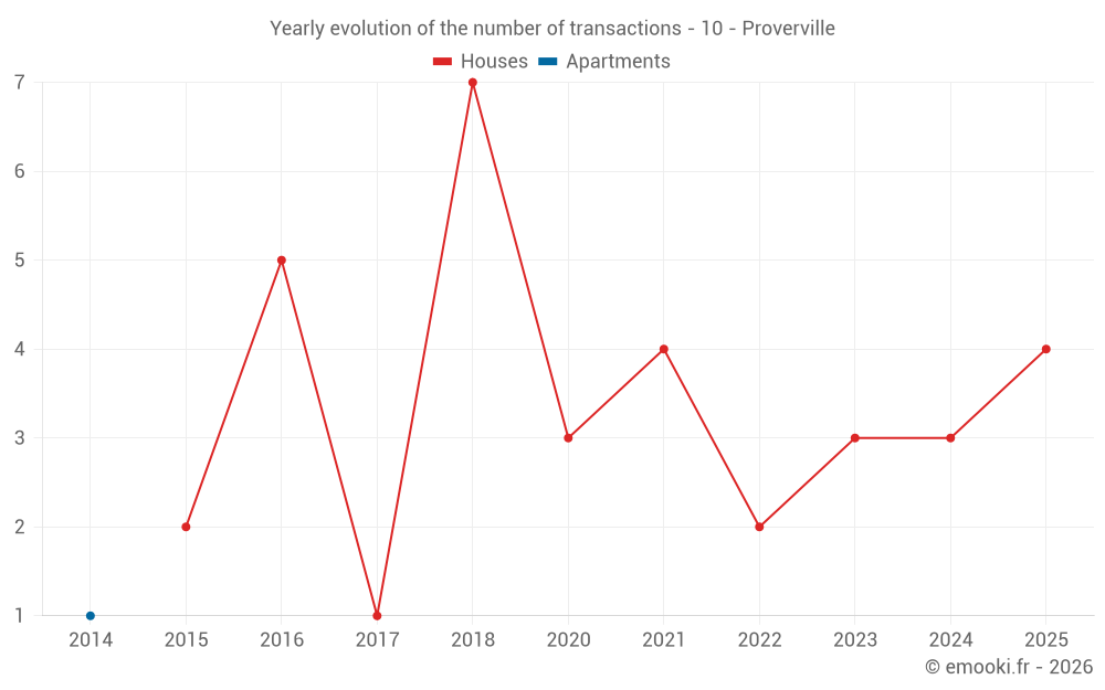 Yearly evolution of the number of transactions - 10 - Proverville