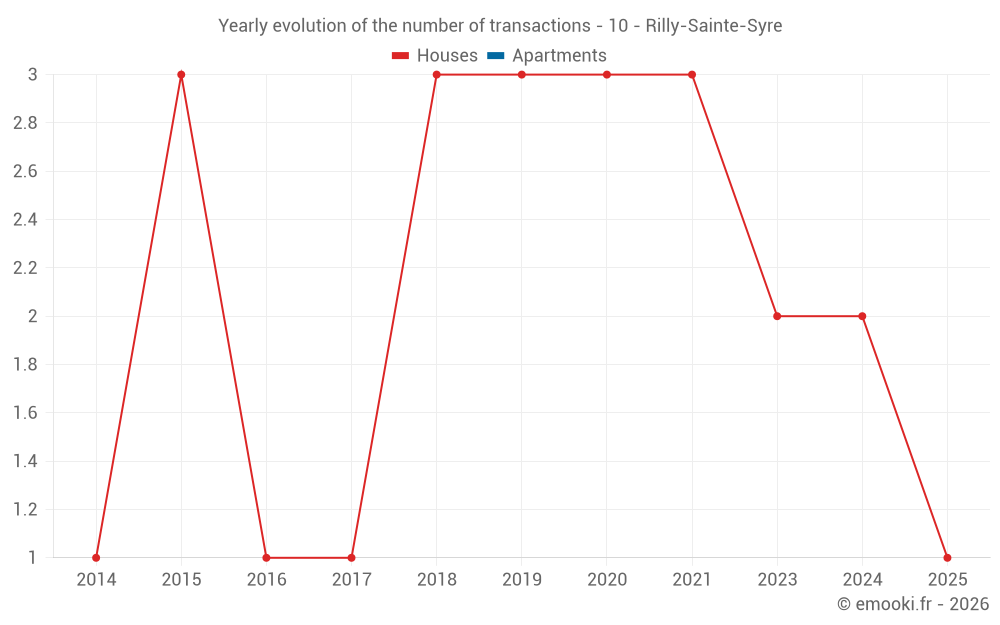 Yearly evolution of the number of transactions - 10 - Rilly-Sainte-Syre