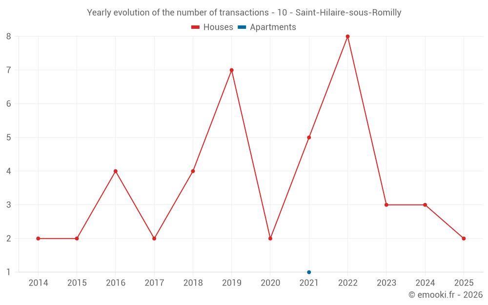 Yearly evolution of the number of transactions - 10 - Saint-Hilaire-sous-Romilly