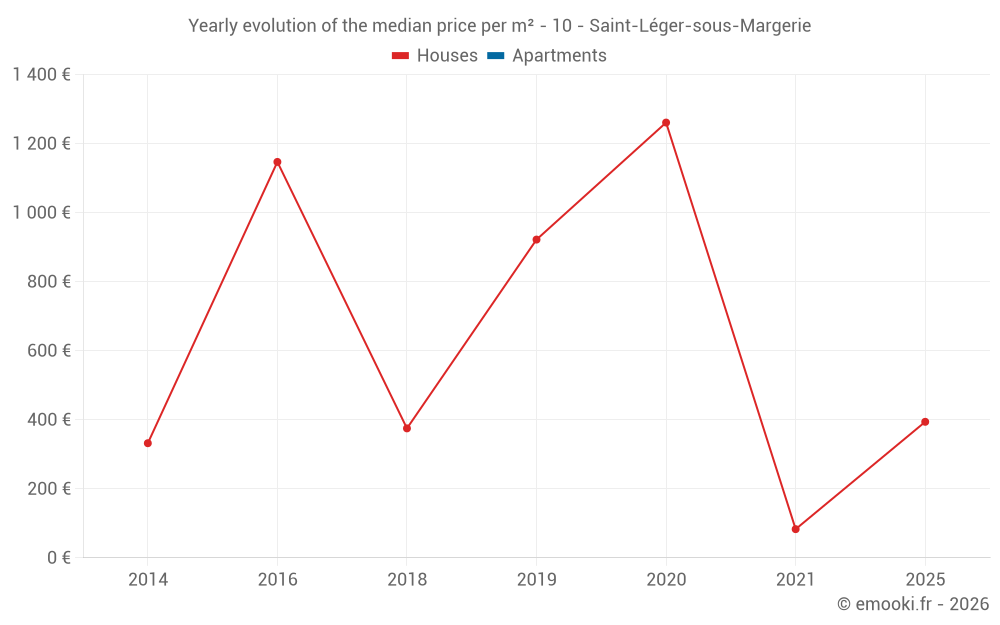 Yearly evolution of the median price per m² - 10 - Saint-Léger-sous-Margerie