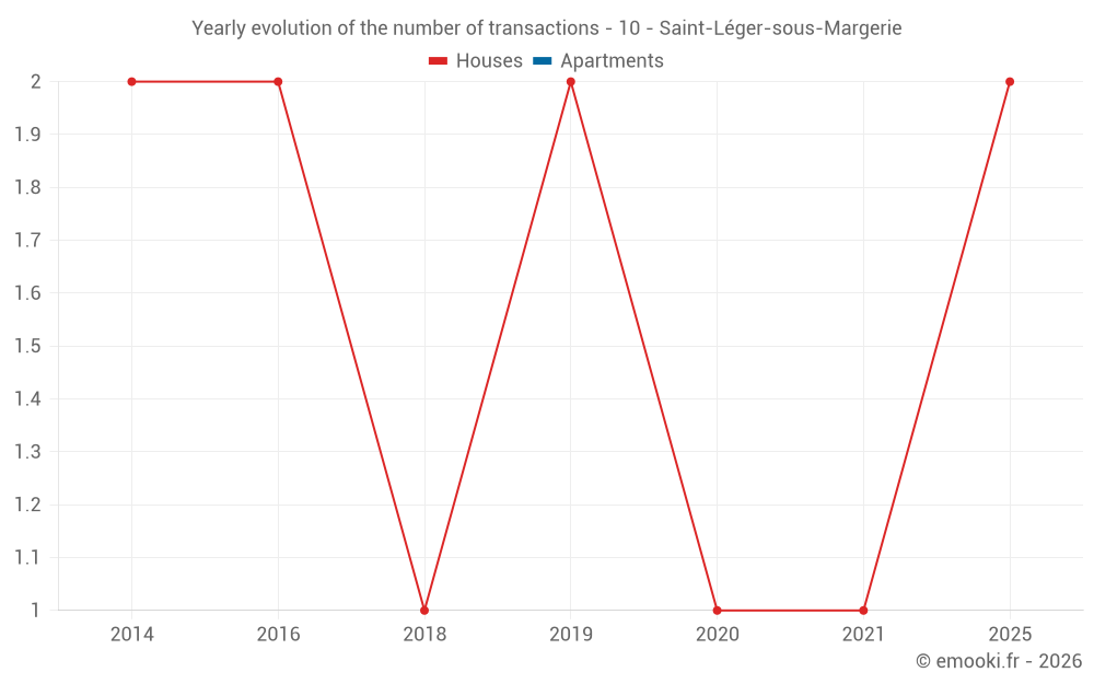 Yearly evolution of the number of transactions - 10 - Saint-Léger-sous-Margerie