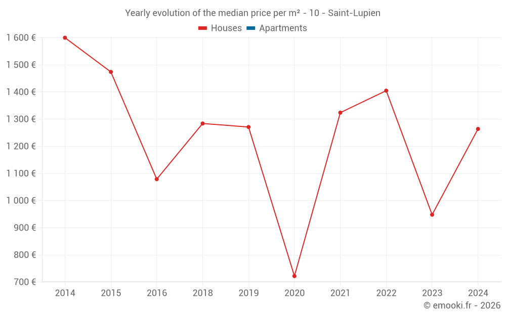 Yearly evolution of the median price per m² - 10 - Saint-Lupien
