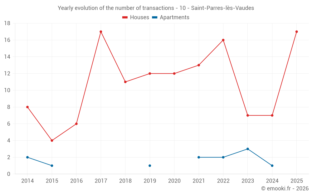 Yearly evolution of the number of transactions - 10 - Saint-Parres-lès-Vaudes