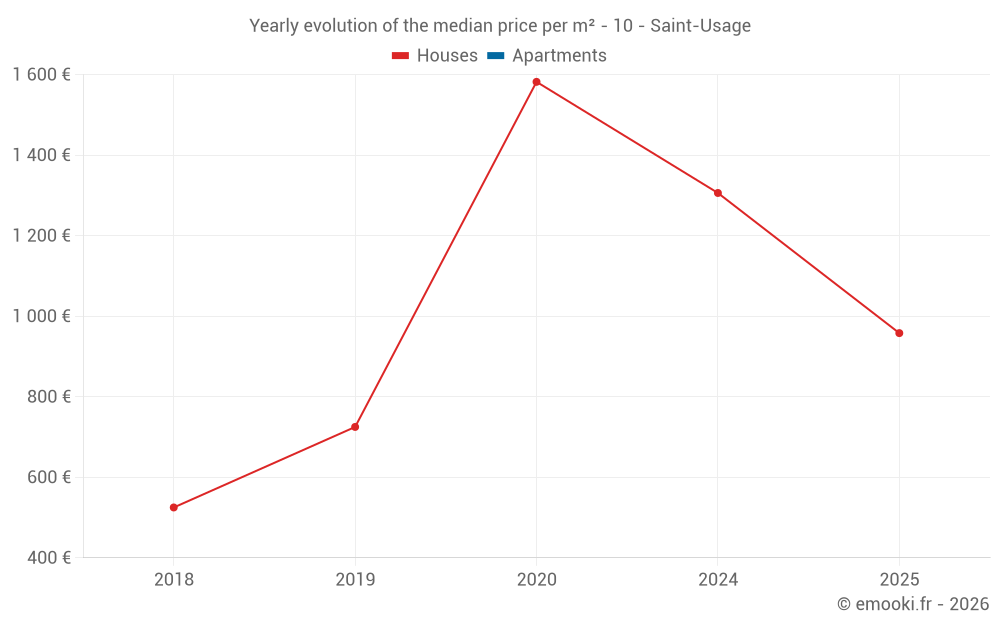 Yearly evolution of the median price per m² - 10 - Saint-Usage