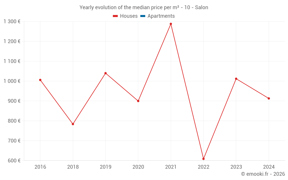 Yearly evolution of the median price per m² - 10 - Salon