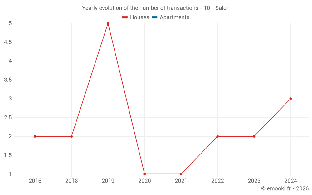 Yearly evolution of the number of transactions - 10 - Salon