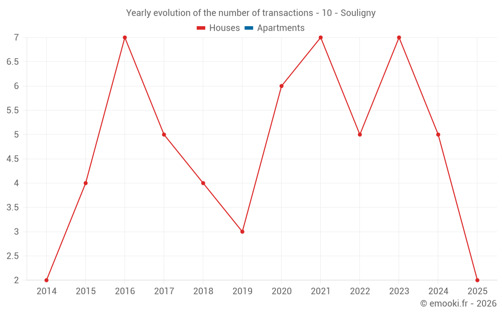 Yearly evolution of the number of transactions - 10 - Souligny